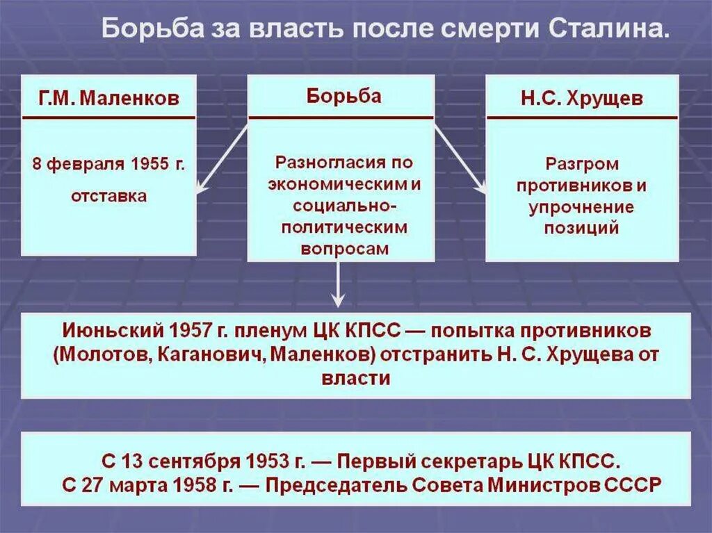 Борьба в политическом руководстве после смерти сталина. Борьба за власть в СССР 1953 год. Борьба за власть после Сталина. Политическая борьба за власть после смерти Сталина. Схема борьба за власть после смерти Сталина.