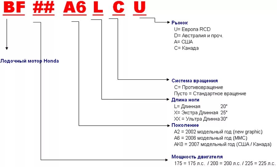 Маркировка лодочных моторов Honda. Расшифровка шильдика лодочного мотора Хонда. Расшифровка модели подвесного мотора Yamaha. Расшифровка маркировки модели лодочного мотора Yamaha. Код расшифровка двигателя