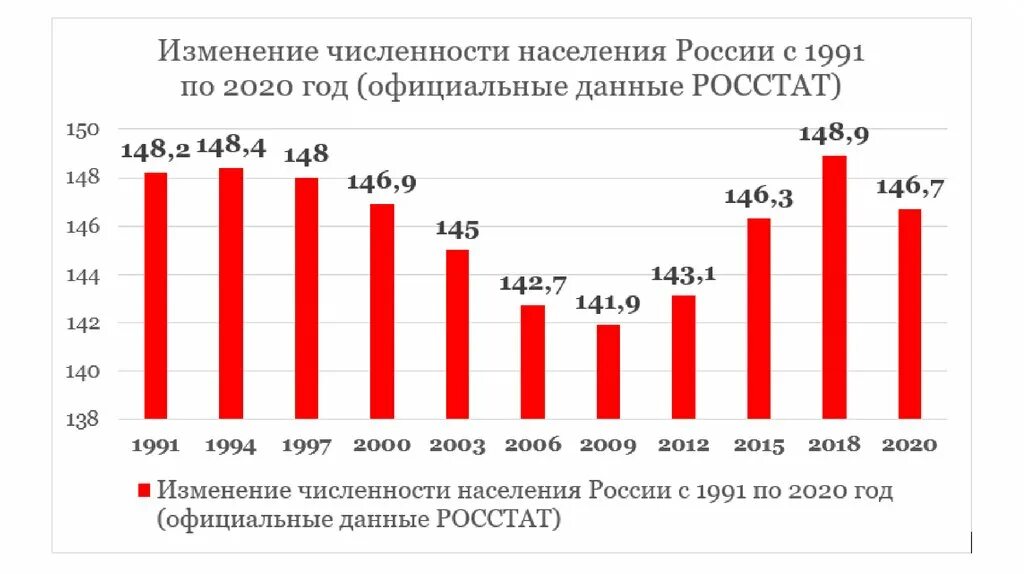 Динамика изменения численности населения России по годам. Диаграмма численности населения России в 2021 году. Динамика изменения численности населения России по годам Росстат. Изменение численности населения России по годам.