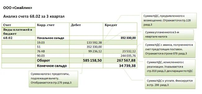 Шпаргалка по НДС. НДС отчетность. НДС К вычету и начислению. Сумму начисленного налога с оборота.