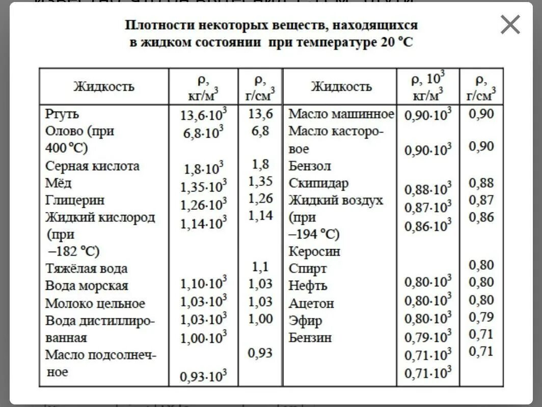 Плотность ртути в 13.6 раз. Таблица плотности стекла. Плотность стекла таблица плотности. Таблица плотности веществ в г/см3. Таблица плотности жидких веществ.