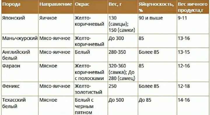 Вес перепелов по дням таблица RU2688493C1 Кормовая добавка для перепелов