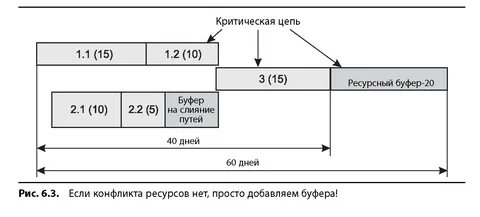 Цепочка проекта