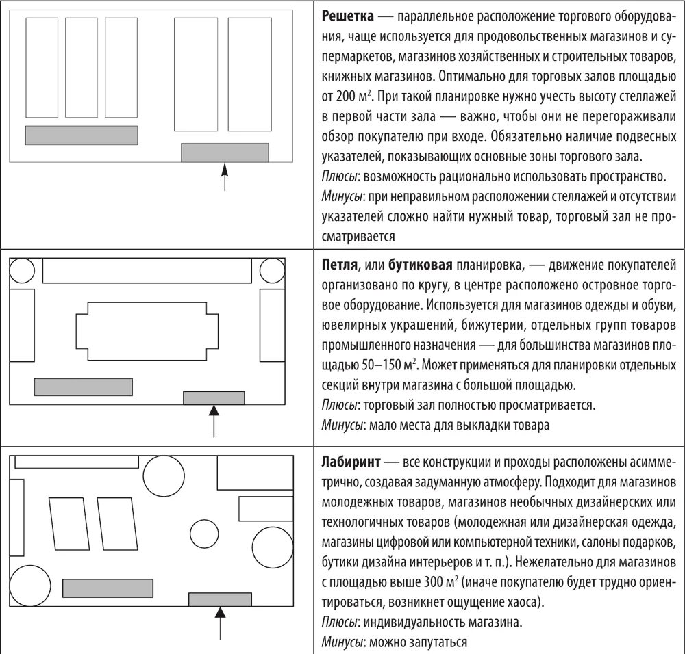 Виды торгового зала
