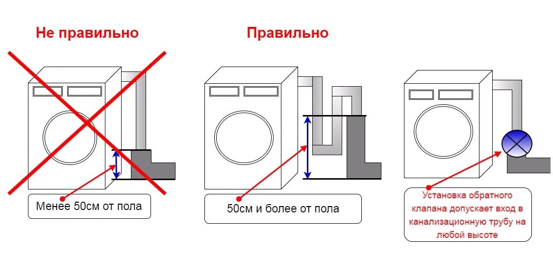 Слит правила. Схема подключения дренажный шланг для стиральной машины. Схема подключения воды к стиральной машине. Схема сливной системы стиральной машины.