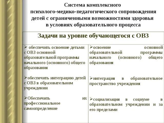 Модель психолого педагогического сопровождения обучающихся. Медико-психолого-педагогическое сопровождение. Система медико-психолого-педагогического сопровождения детей.. Этапы психолого-педагогического сопровождения детей с ОВЗ. Модель психолого-педагогического сопровождения детей с ОВЗ.