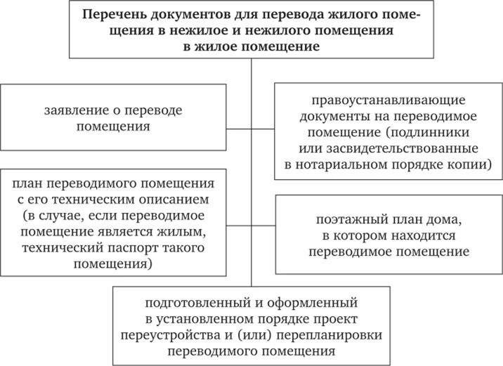 Можно ли перевести жилое помещение в нежилое. Порядок перевода жилого помещения в нежилое схема. Алгоритм действий по переводу жилого помещения в нежилое помещение. Перевести из нежилого в жилое помещение. Постановление о переводе нежилого здания в жилое.