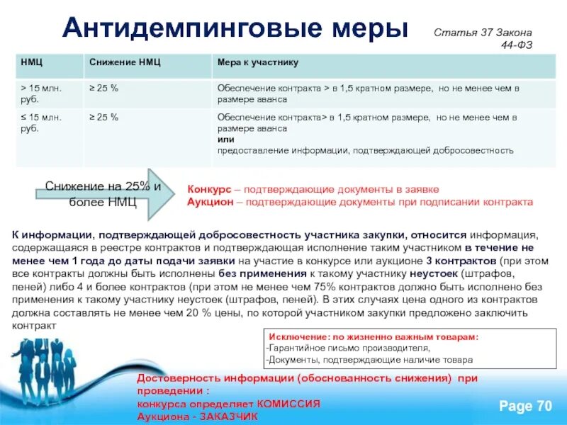 Обеспечение исполнения контракта по 44 для смп. Антиденпонгивоые меры. Антидемпинговые меры. Ст 37 44 ФЗ. Антидемпинговые меры по 44 ФЗ 2022.