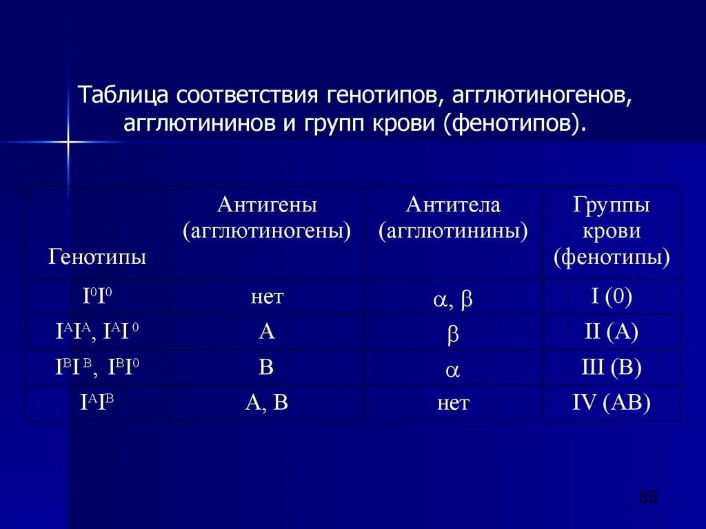 Установите соответствие между характеристикой и генотипом. Группы крови таблица агглютинины и агглютиногены. Группа крови агглютиноген агглютинин таблица. Фенотипы группы крови человека таблица. 1 Группа агглютиногены и агглютинины.