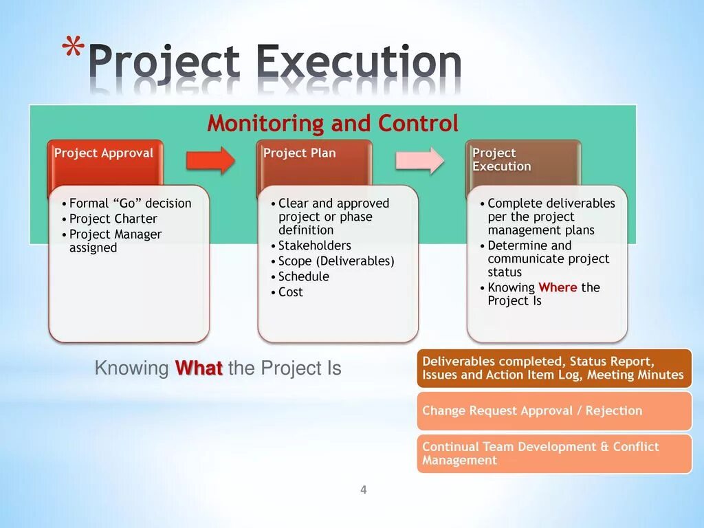 Project execution. Project или the Project. Project execution Stages. Project.execute. Execute method
