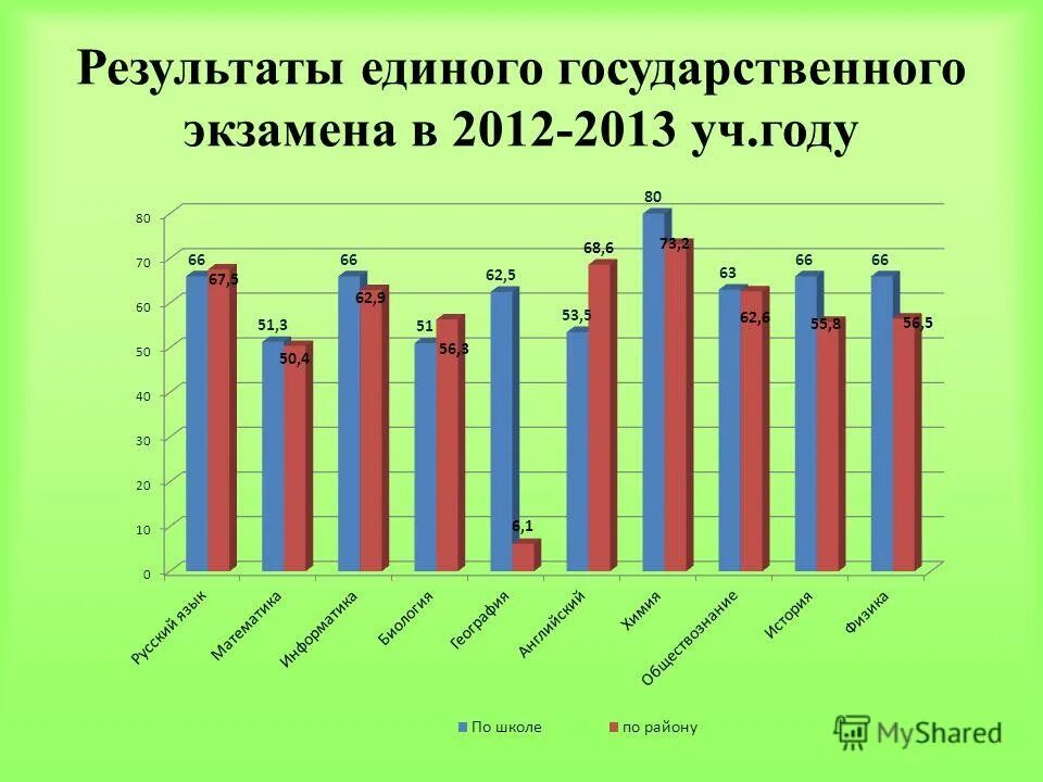 образовательный округ самарской области. егэ в 2010 году баллы. список предметов для сдачи егэ. результаты единого государственного. проходной балл по егэ.