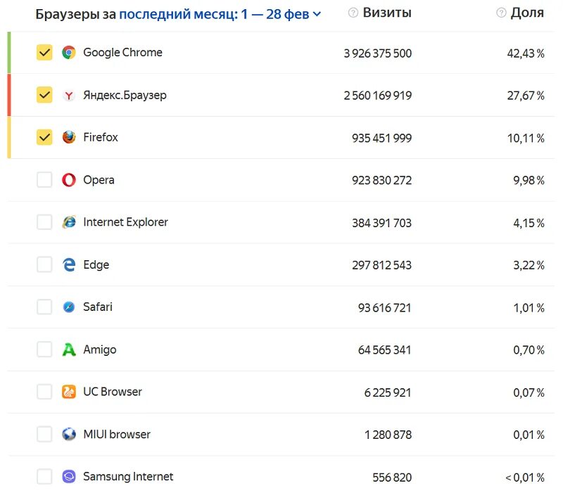Какой браузер был популярен в 2019 году. Самые популярные браузеры в России. Топ браузеров. Наиболее популярные браузеры. Какой браузер самый популярный.