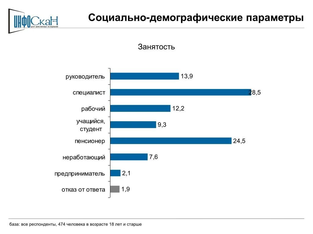 Социально демографическая группа пенсионеров. Социально-демографические данные респондента. Социально-демографические вопросы. Соц дем. Социально-демографические характеристики пример.