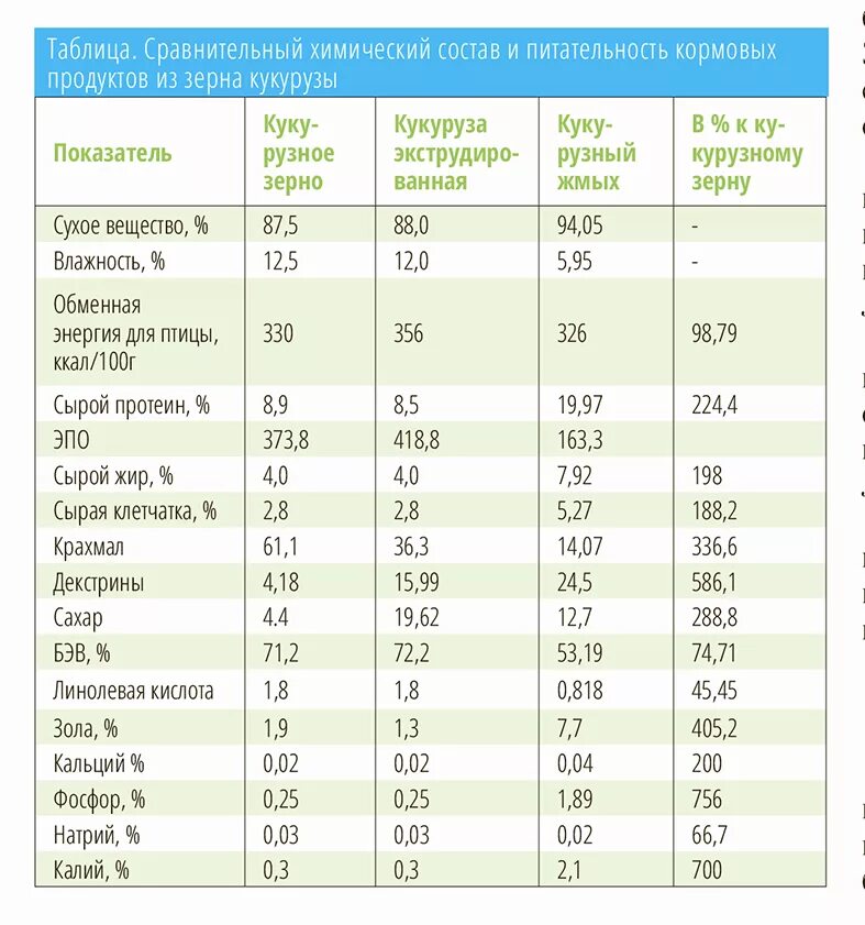 Пшеница состав белки. Химический состав и питательность зерновых кормов таблица. Таблица содержания протеина в кормовых зерновых. Питательность зерна кукурузы. Кормовая ценность кукурузы.
