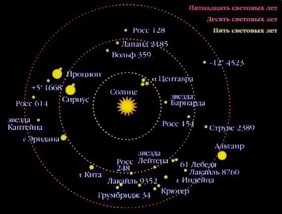 Расстояние от созвездий. Ближайшая звезда к солнечной системе. Ближайшие звезды к солнечной системе. Карта ближайших звезд к солнцу. Самая близкая звезда к солнечной системе.