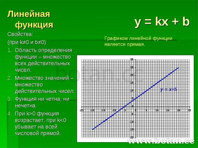 Дано функция y kx b. Линейная функция y KX+B. График линейной функции y KX+B. Построение Графика функции y KX+B. График линейной функции y KX.