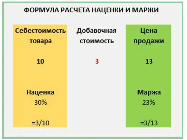 Чем отличаются проценты от процентов. Наценка и маржа разница. Маржа и наценка в чем разница. Наценка это простыми словами. Отличие маржи от наценки.