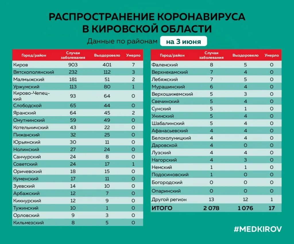 Карта кировской области заболевших коронавирусом. Карта кировской области. Численность населения кировской области. Коронавирус в кировской области. Статистика преступности несовершеннолетних 2022.