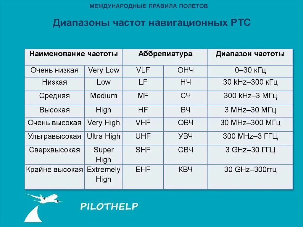 Диапазоны частот. Диапазоны частот таблица. Диапазоны частотного спектра. Частотные диапазоны частот. Сколько должно быть частота