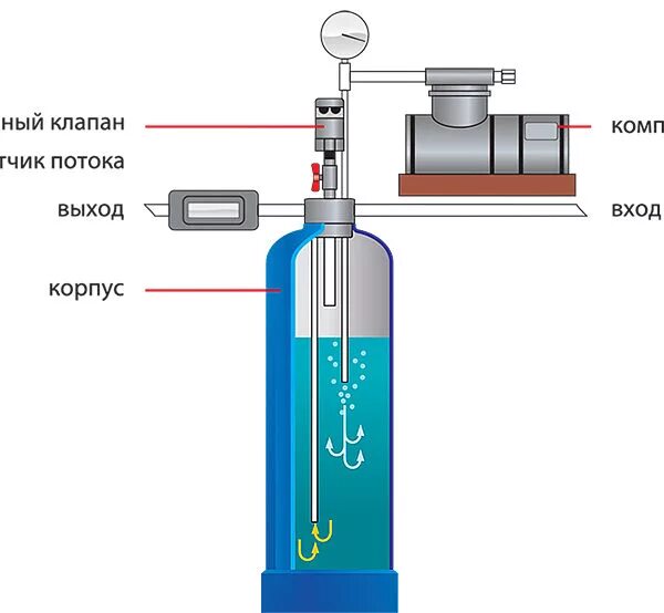 Аэрационная колонна Берифильтр. Аэрационная колонна для очистки схема. Схема подключения аэрационной колонны. Схема аэрационной колонны очистки воды. Аэрационная колонна для очистки воды