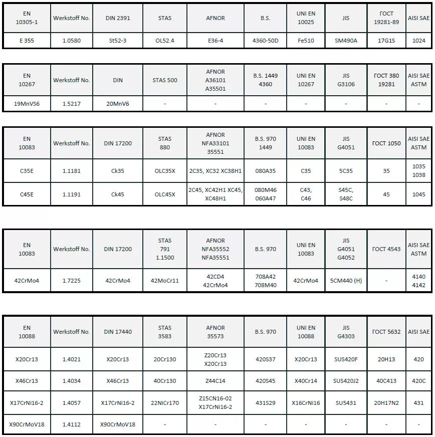 Таблица расшифровки стали. Аналог стали 20 по din. Таблица соответствия марок сталей. Таблица стали 420s45(3cr13). Сталь 3 аналог din.