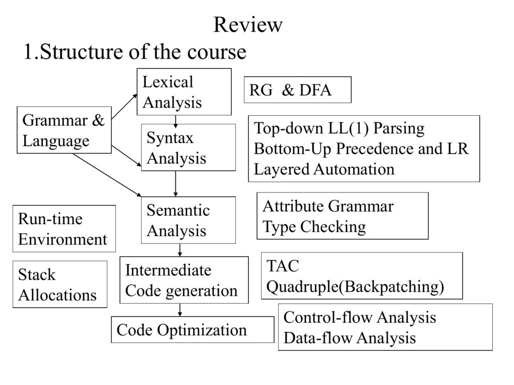 First structure. Review структура английский. Grammar Analysis. English language structure. Data Flow Analysis.