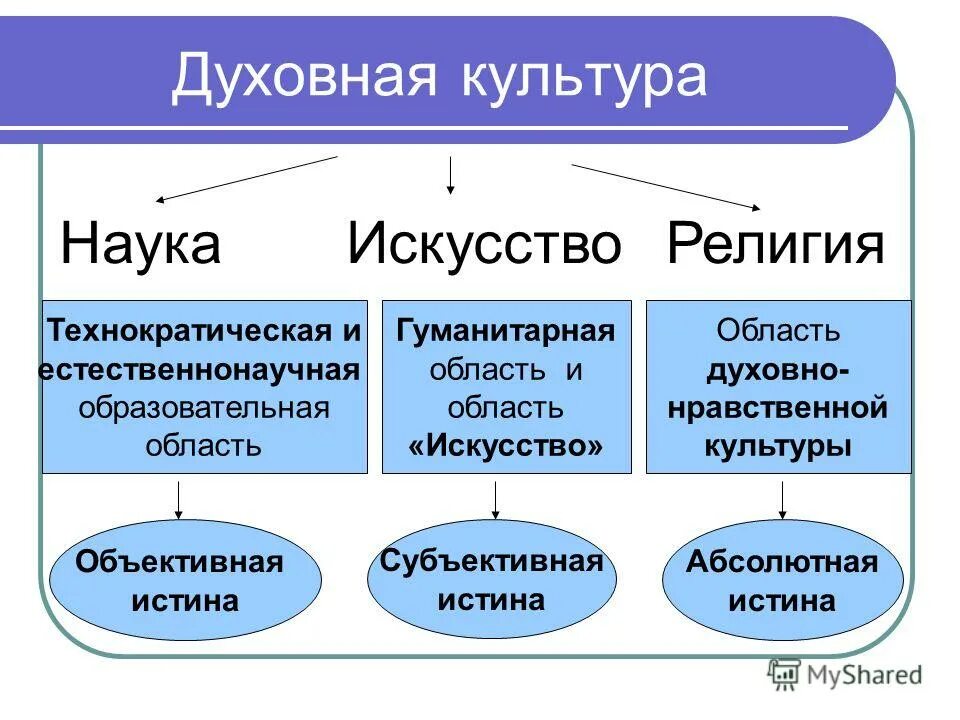 Формы области духовной культуры. Формы духовной культуры таблица. Духовная культура формы духовной культуры. Духовная культура это в обществознании.