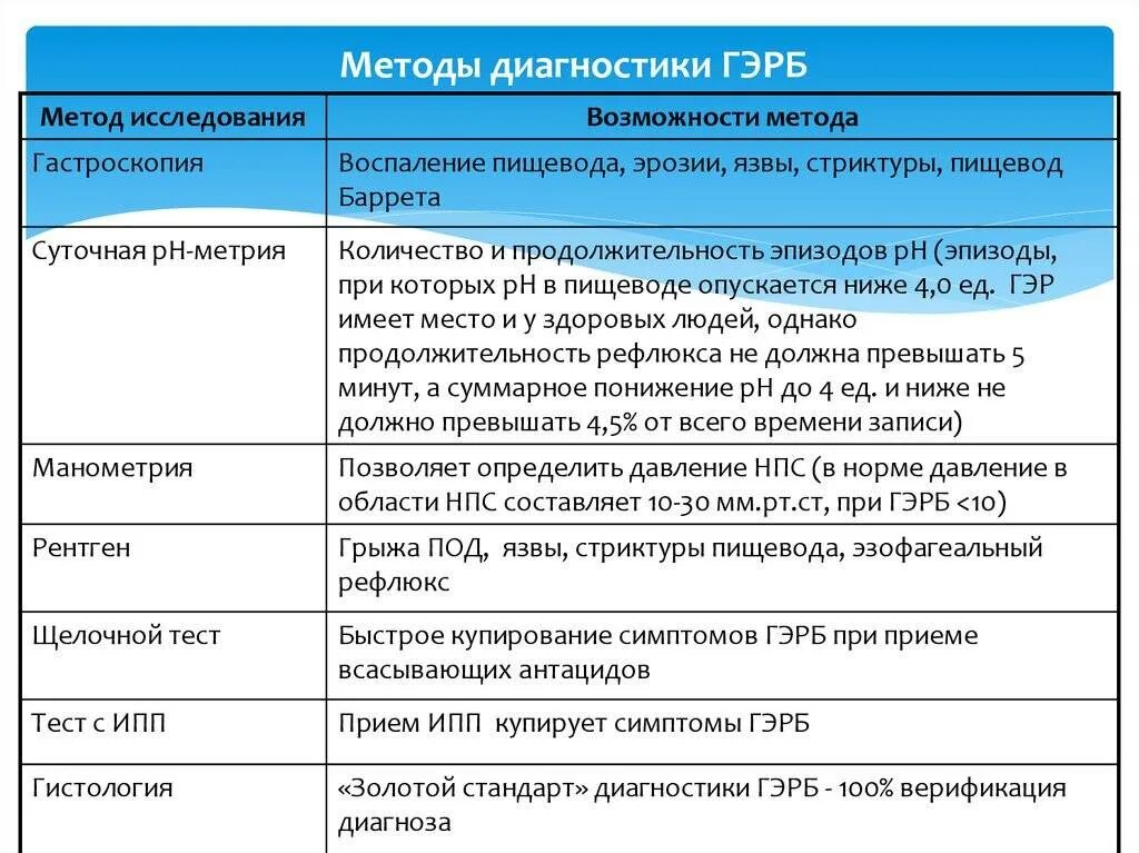 Классификация рефлюкса. Методы диагностики гастроэзофагеального рефлюкса. Методы диагностика ГЭРБ. Схема лечения гастроэзофагеальной рефлюксной. Препараты при гастроэзофагеальном рефлюксе.