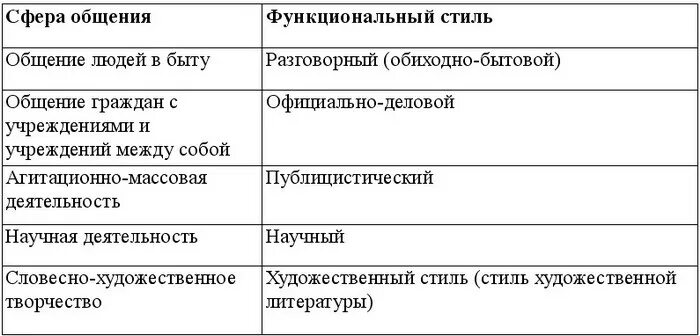 К сферам общения относятся. Взаимодействие функциональных стилей. Функциональные стили русского языка сфера употребления. Функциональные стили современного русского литературного языка. Классификация стилей в функциональной стилистике.