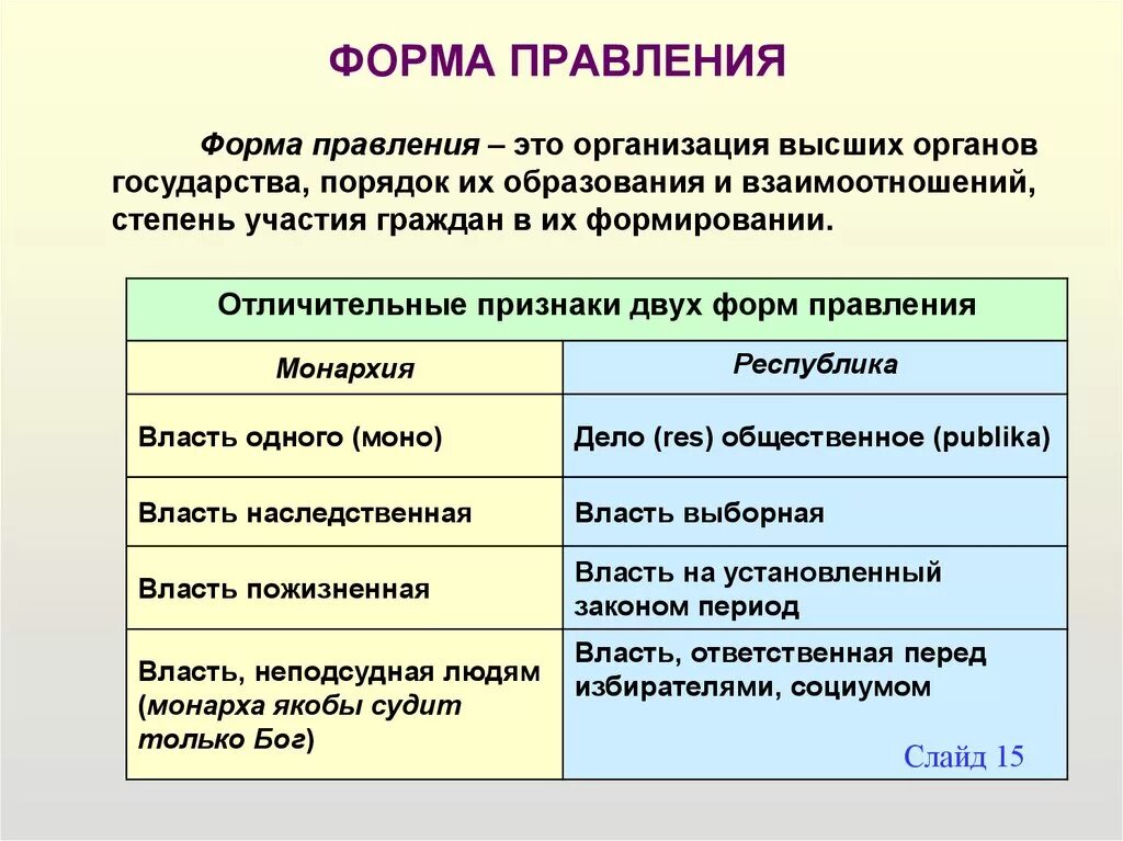 Основными формами правления являются и республика. Формы правления. Правление фон. Виды форм правления. Формы правления государства.