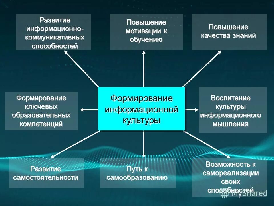 Основная деятельность организации направлена на. Основы формирования информационной культуры. Формирование информационной культуры педагога. Информационная культура это в педагогике. Классификация информационной культуры.