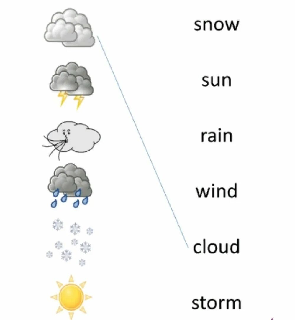 Английский язык 3 класс тема погода. Weather для детей на английском. Weather английский задания. Weather задания для детей. Погода задания на английском для детей.