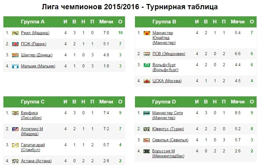 Лига чемпионов европы турнирная таблица. Лч 2021 групповой этап. Чемпионы европы по футболу по годам таблица. Чемпионы россии по футболу таблица. Чемпионы европы по футболу по годам таблица.