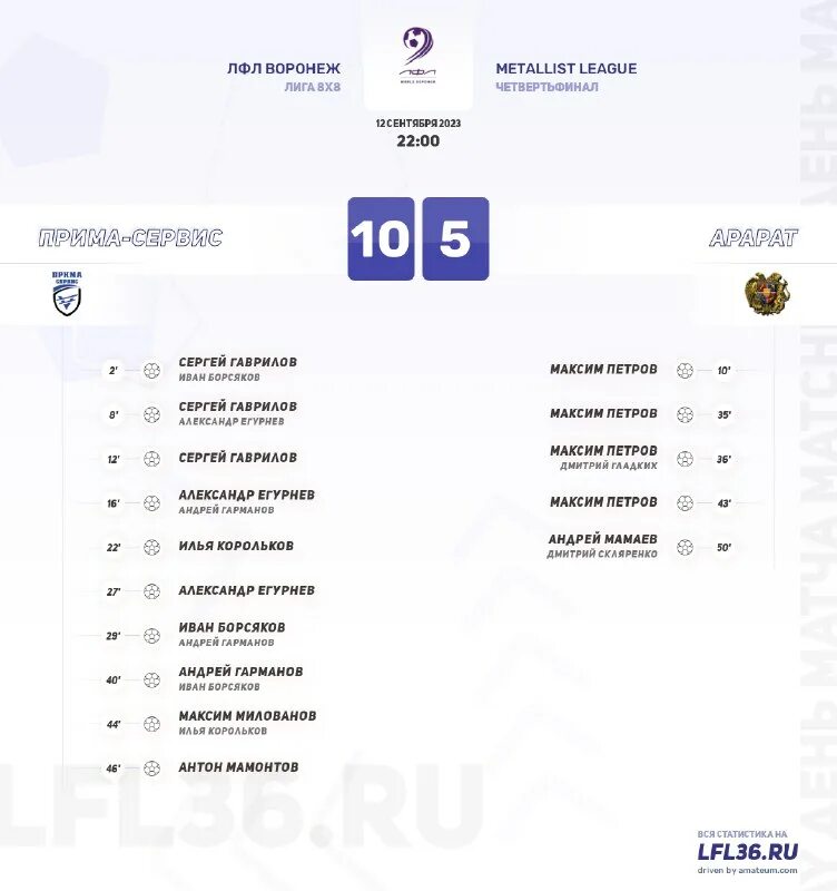 результаты в воронеже