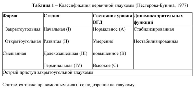 Классификация первичной глаукомы (Нестерова-Бунина, 1977). Первичная открытоугольная глаукома классификация. Закрытоугольная глаукома классификация. Таблица классификация первичной глаукомы. Классификация глаукомы