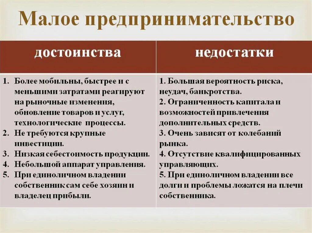 Различия были выше. Малое предпринимательство преимущества и недостатки. Плюсы и минусы малого предпринимательства. Преимущества и недостатки малого бизнеса. Преимущества и недостатки малых предприятий.