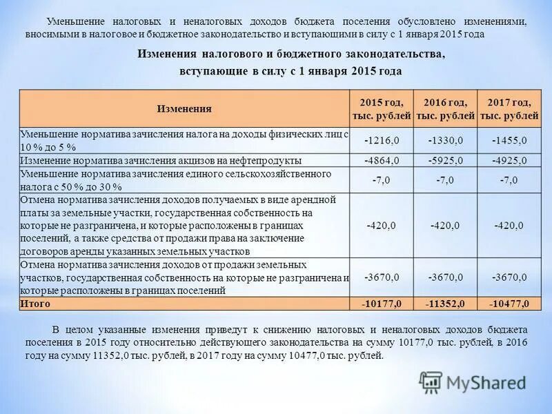 снижение доходов населения. структура консолидированного бюджета. инфляция. структура поступлений налогов. структура консолидированного бюджета республики башкортостан.
