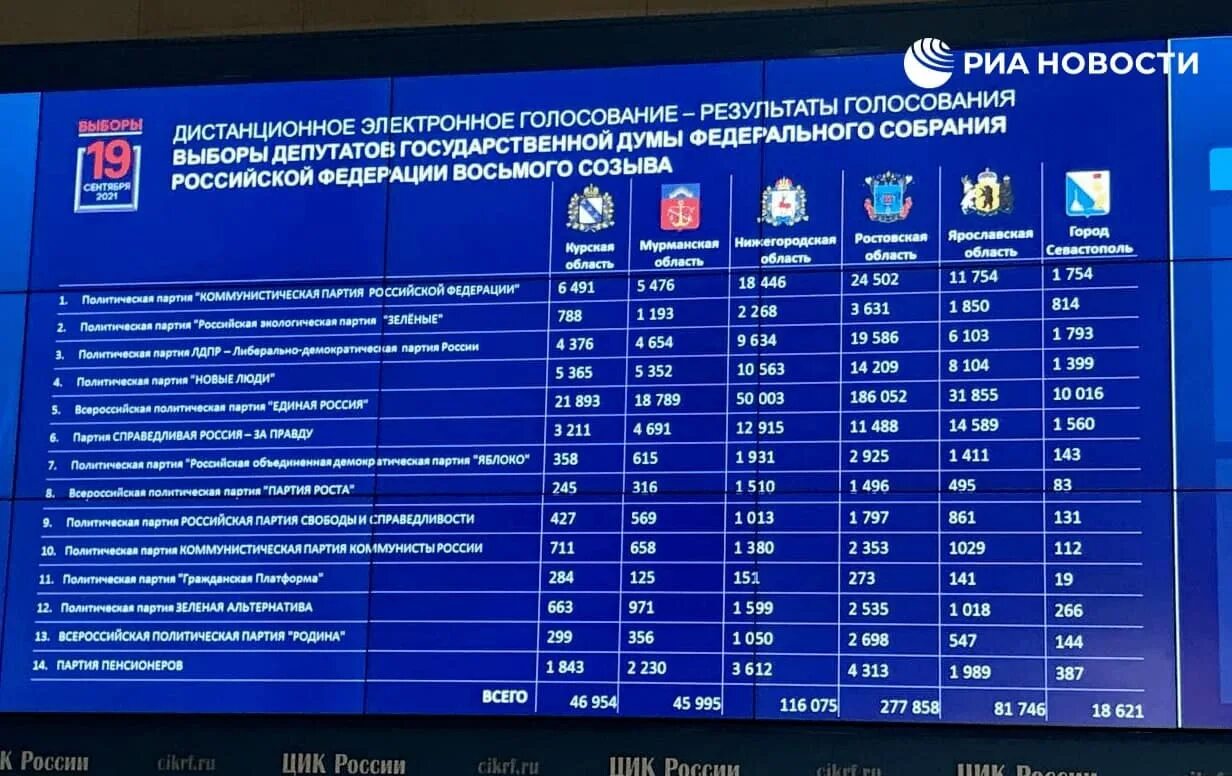 Результаты голосования в Госдуму 2021. Итоги выборов в России 2021. Итоги голосования выборов в Госдуму 2021. Итоги выборов партии в России.