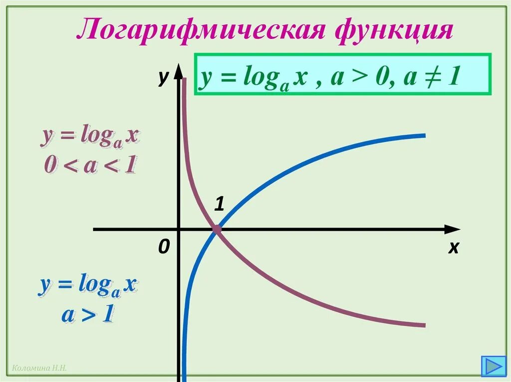 Y loga x функция. График логарифмической функции. График функции логарифмической функции. Функции логарифмической функции. График функции y loga x.