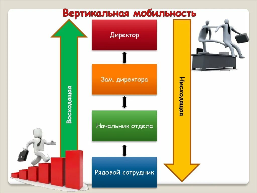 Горизонтальная мобильность. Вертикальная социальная мобильность. Вертикальная мобильность примеры. Вертикальная нисходящая мобильность. Примеры горизонтальной и вертикальной мобильности.