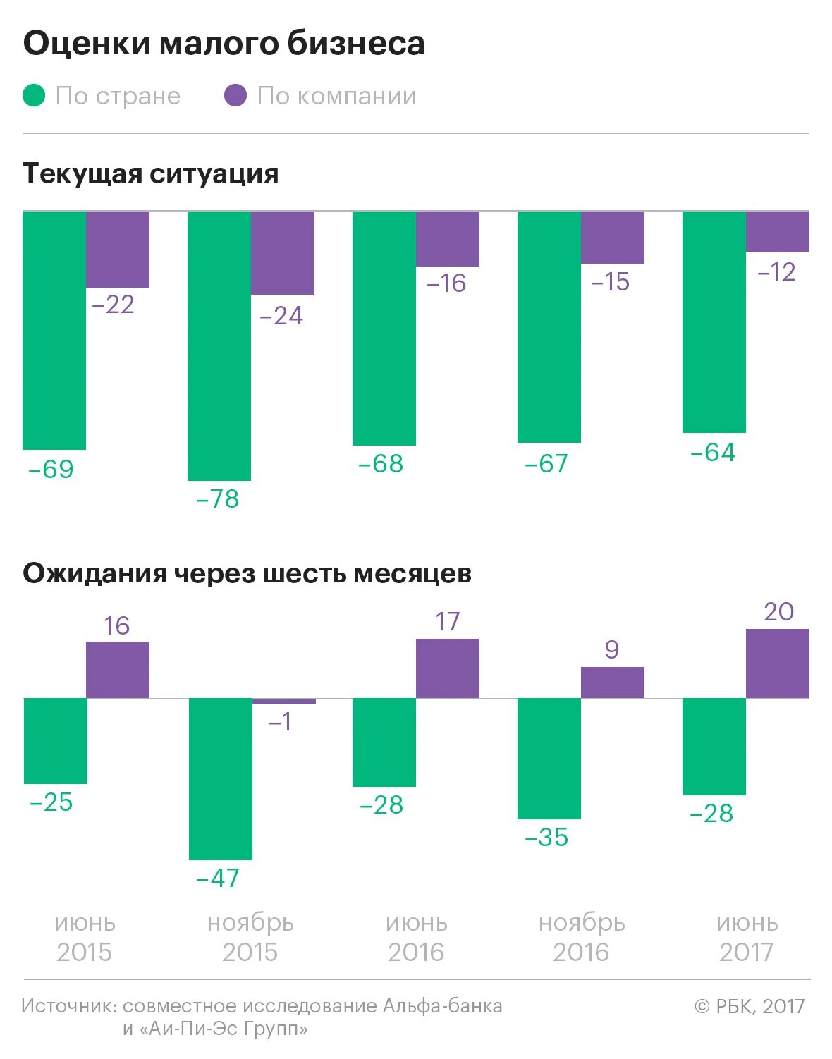 Уровень бизнесов в странах