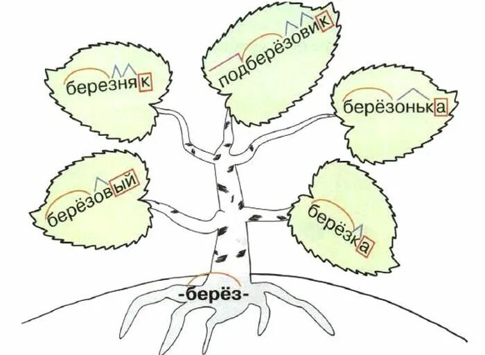 Картинки дерево слов. Проект Нарисуй свое дерево с однокоренными словами 3 класс. Дерево с однокоренными словами. Нарисовать дерево с однокоренными словами. Нарисовать дерево с адно Кариными словами.