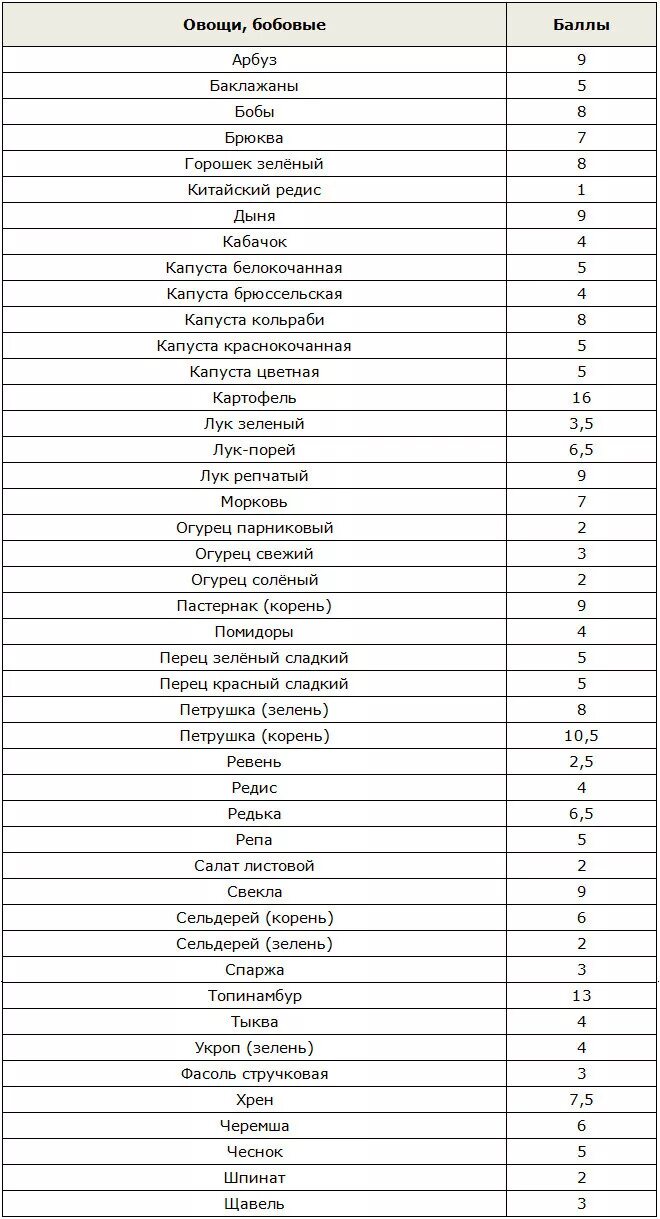 Кремлевская диета баллы продуктов