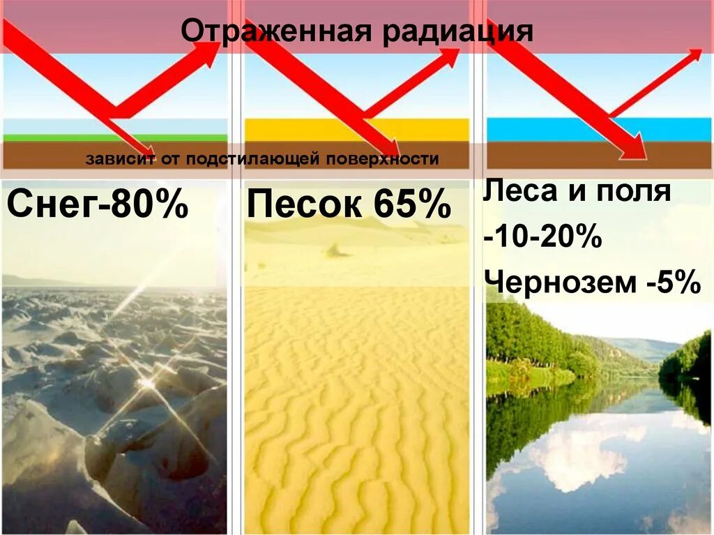 Отраженная Солнечная радиация это. Подстилающая поверхность. Отражение солнечной радиации. Отраженная Солнечная радиация. Альбедо.