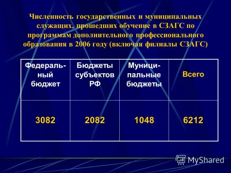 профессионального образования государственных гражданских служащих. организация дополнительного профессионального образования.