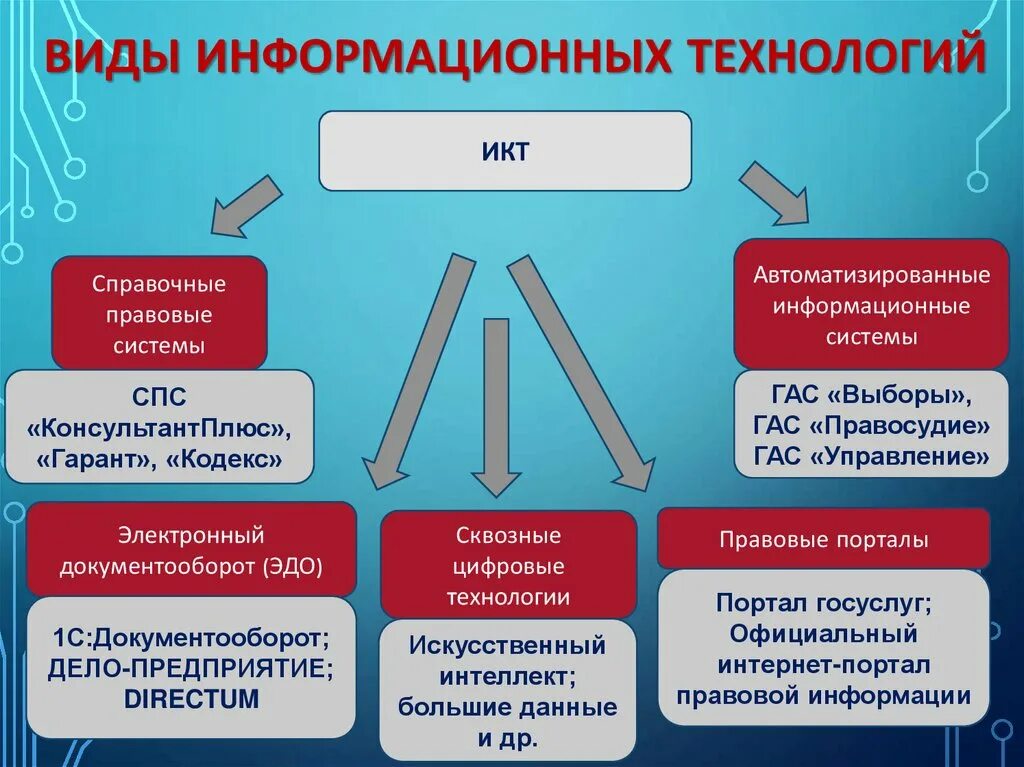 Информационные технологии в юридической деятельности. Информационные технологии в деятельности юриста. Виды информационных технологий. Информационные системы в юриспруденции. Слова начала ит