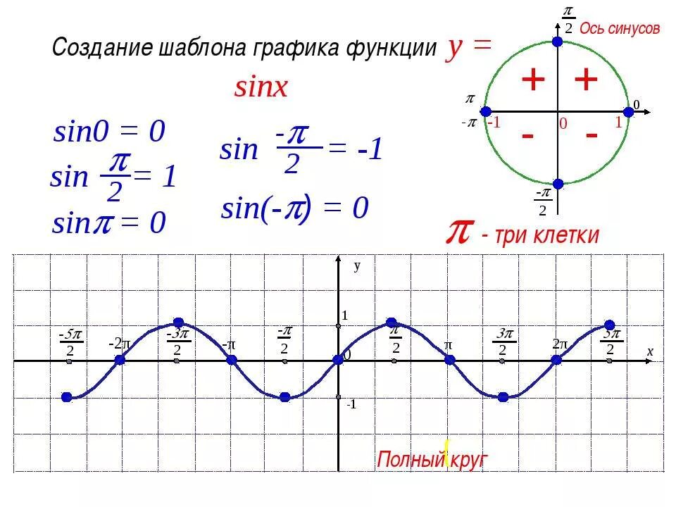 Множество значений функции sin x. Функция синус 2х. график функции синус 2х. график функции косинус х. построение графиков синуса и косинуса.