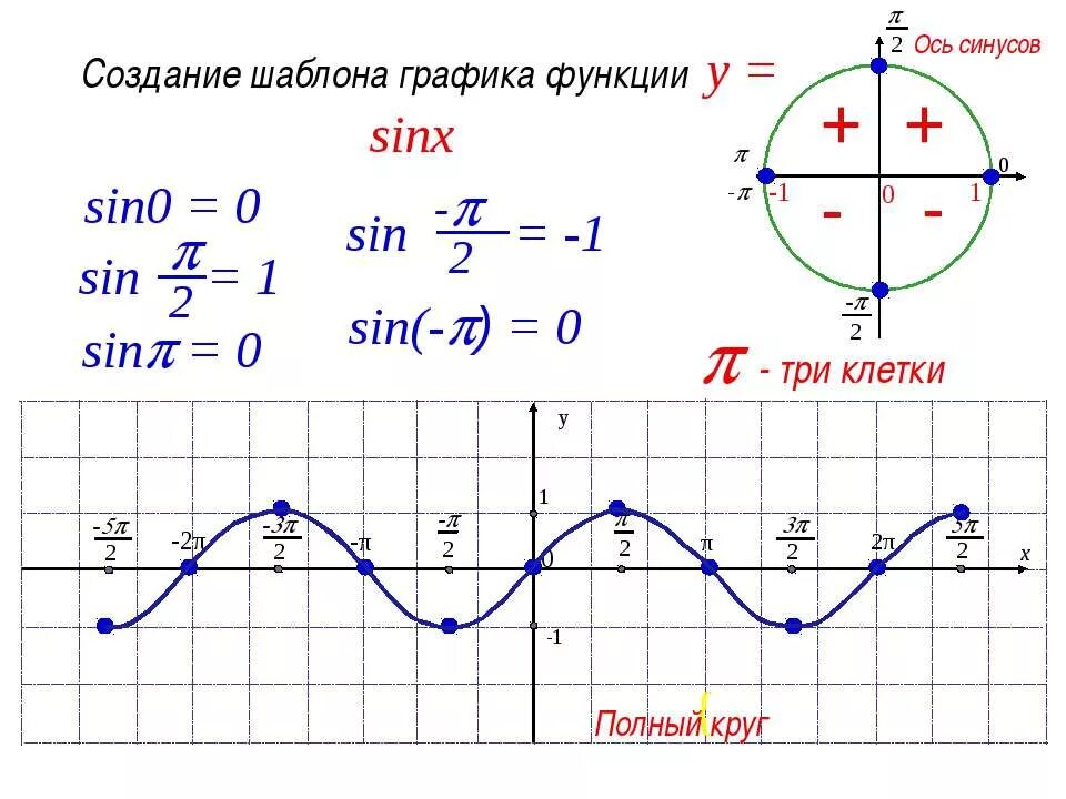 График функции синус х. График функции синус 2х. Как строить график синуса. Как построить график синуса.