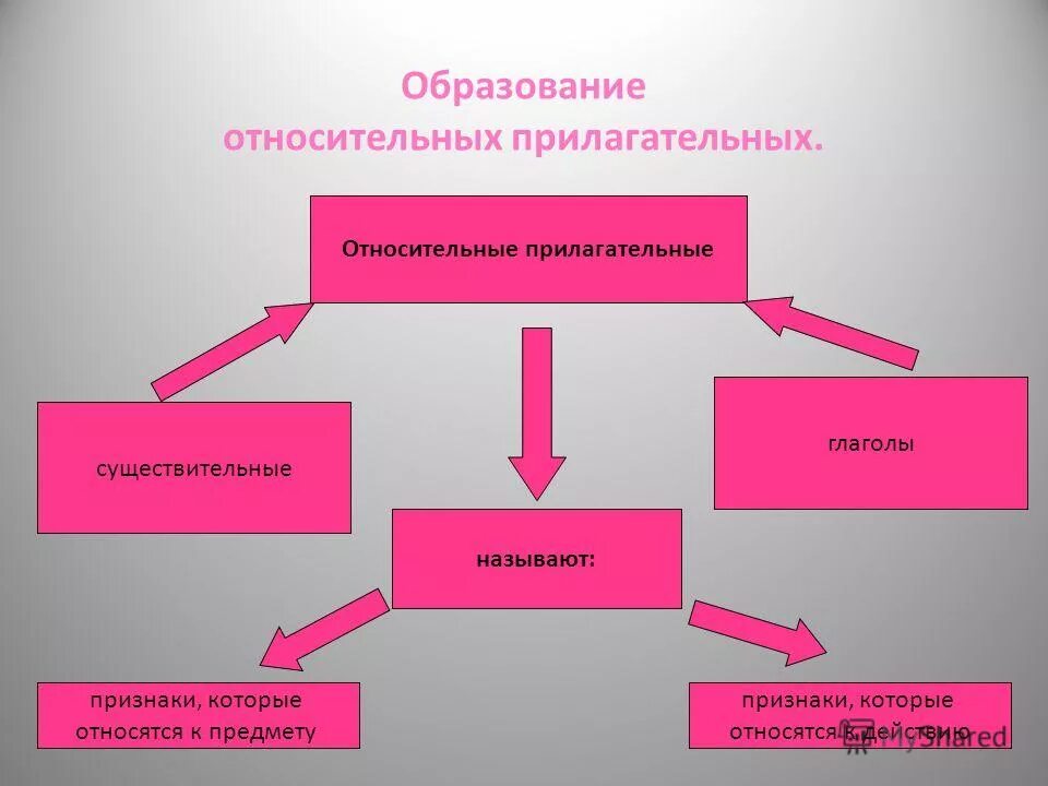 Назови признаки образования. Относительные прилагательные. Относитольныеприлагательные. Относительный прилагательный. Относительные прилагательные презентация.