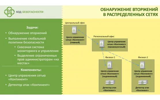 Обнаружение вторжений сов. Детектор атак континент 3.7. сов апкш «континент». континент система обнаружения вторжений. апкш континент ipc-100.